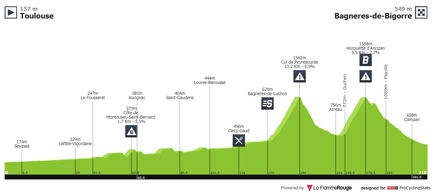 Tour De France 2019 Stage 12 Results