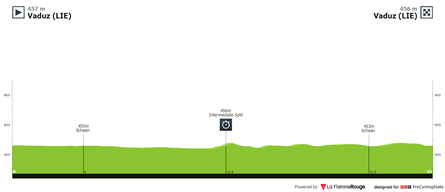 E8 dim 19/06 clm à Vaduz 25.6 km départ 13h05 Tour-de-suisse-2022-stage-8-profile-c5c4cf3e98