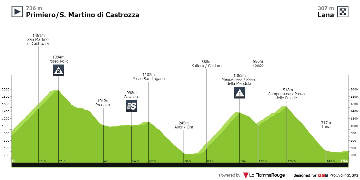 18.04.2022 22.04.2022 Tour of the Alps T3 Tour-of-the-alps-2022-stage-2-profile-fbe22d6c76
