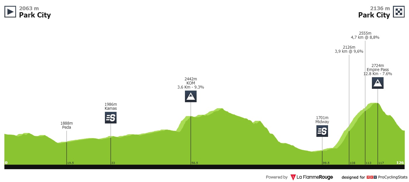 12/08/2019	18/08/2019	The Larry H.Miller Tour of Utah	T4 Tour-of-utah-2019-stage-7-profile-db1a7ebf37