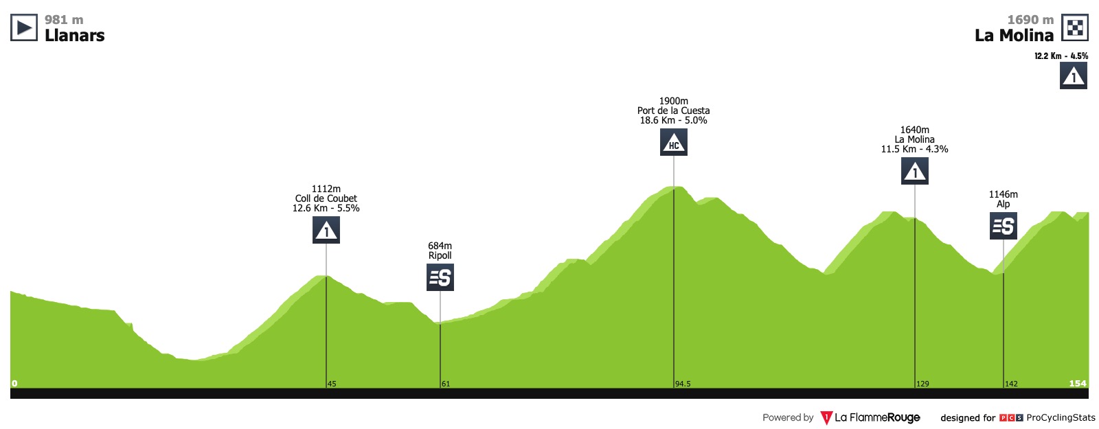 Volta Ciclista a Catalunya (2.HC) du 25 au 31 mars Volta-a-catalunya-2019-stage-4-profile-77e68cc572