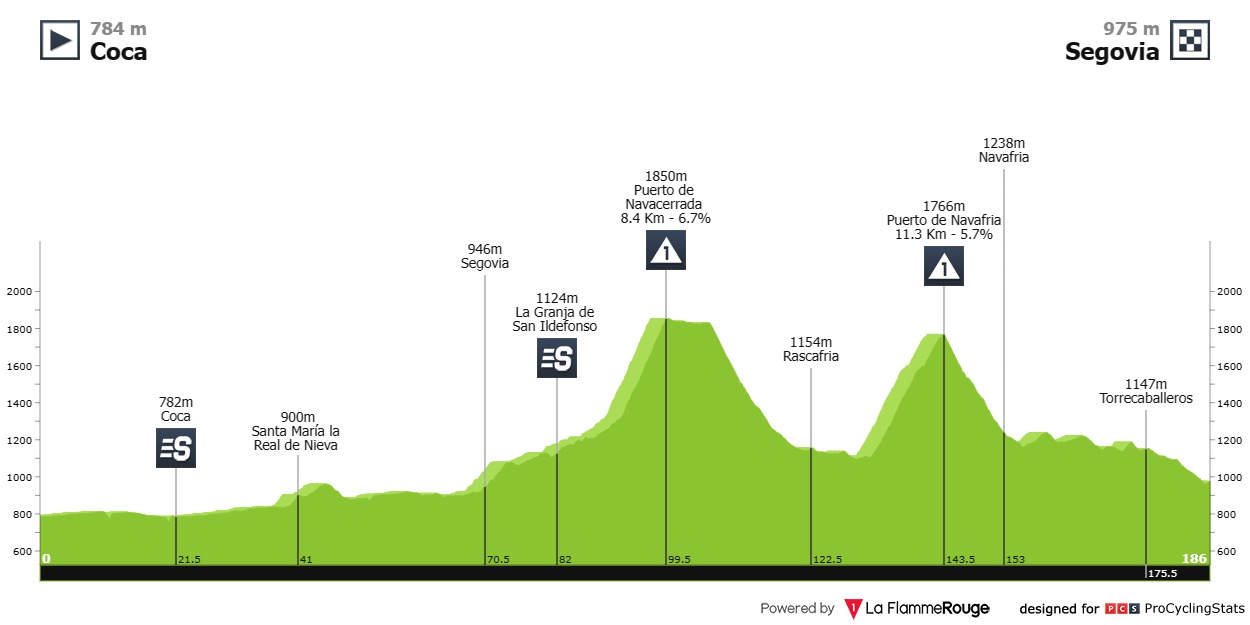 26/07/2023 27/07/2023 Tour de Castille et Leon T4 Vuelta-a-castilla-y-leon-2023-stage-2-profile-7b0c43de87