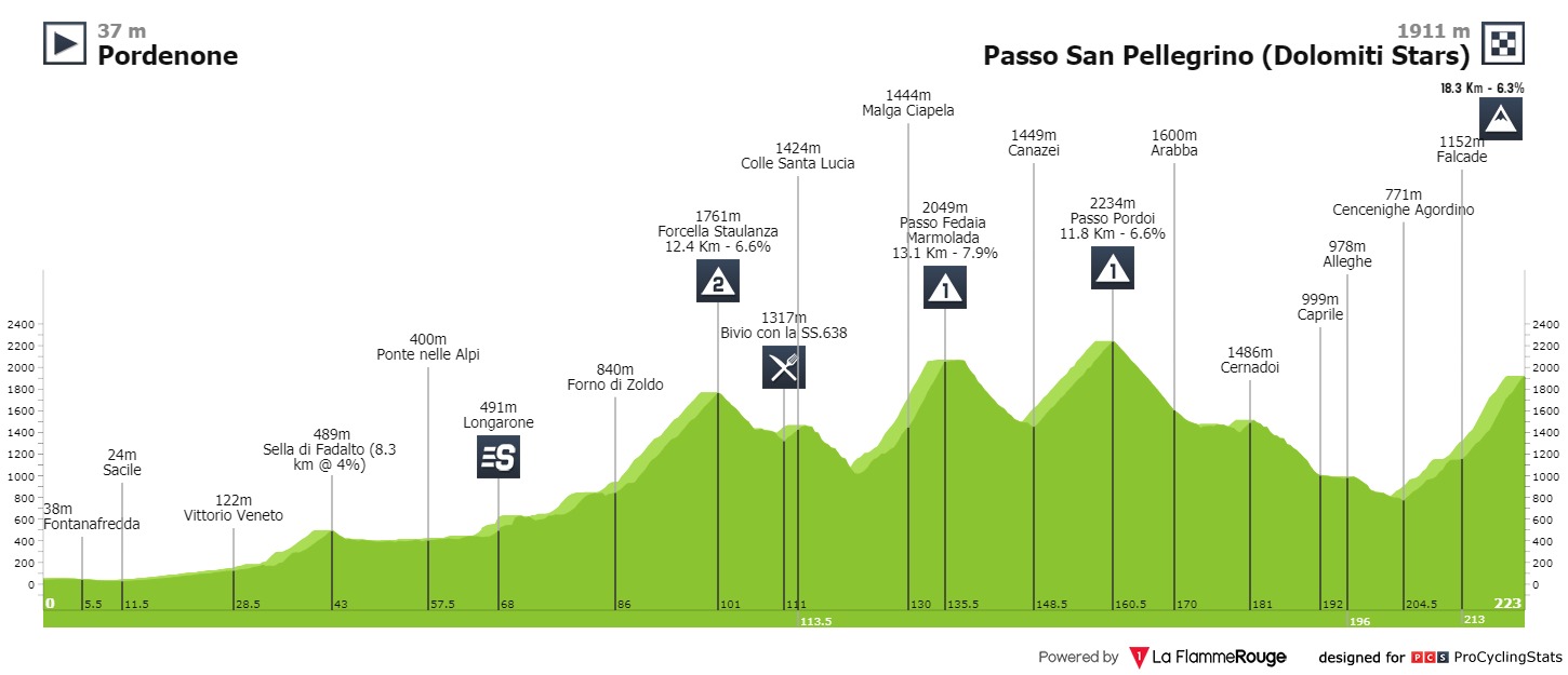 Giro d'Italia 2006 Stage 18 results