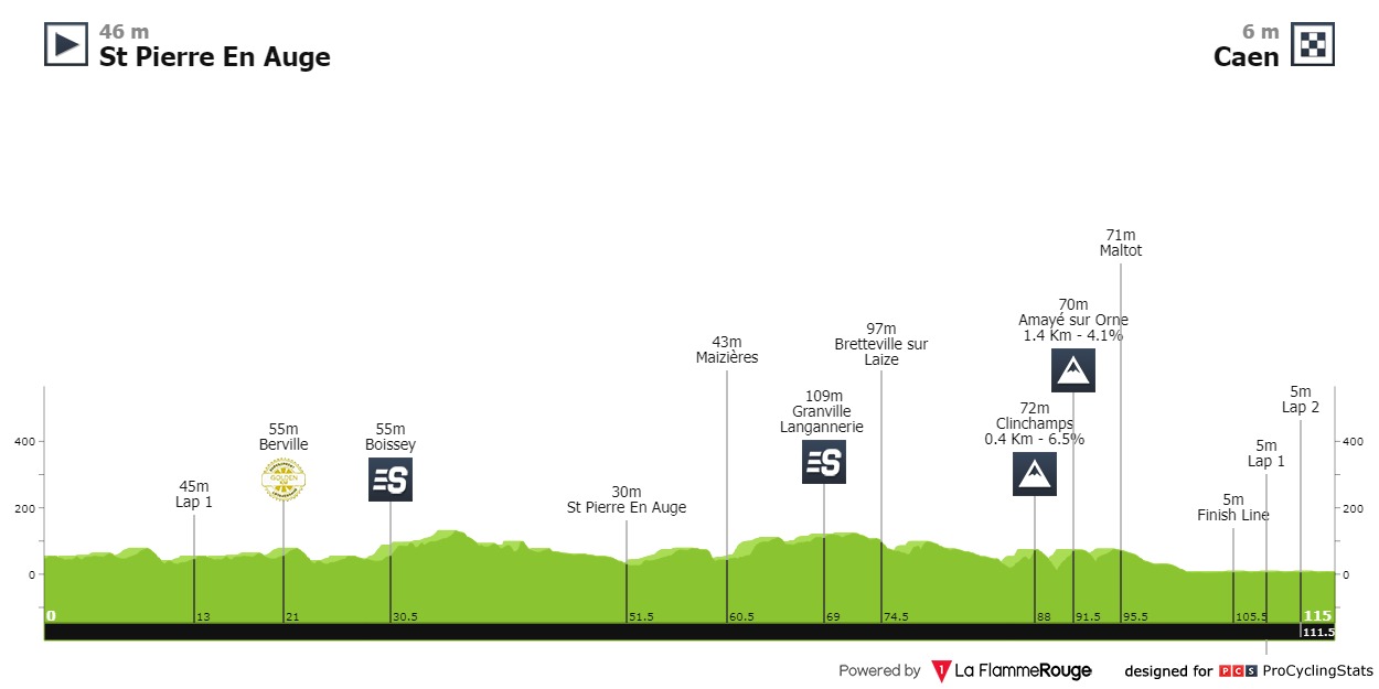 Stage profiles Tour de Normandie Féminin
