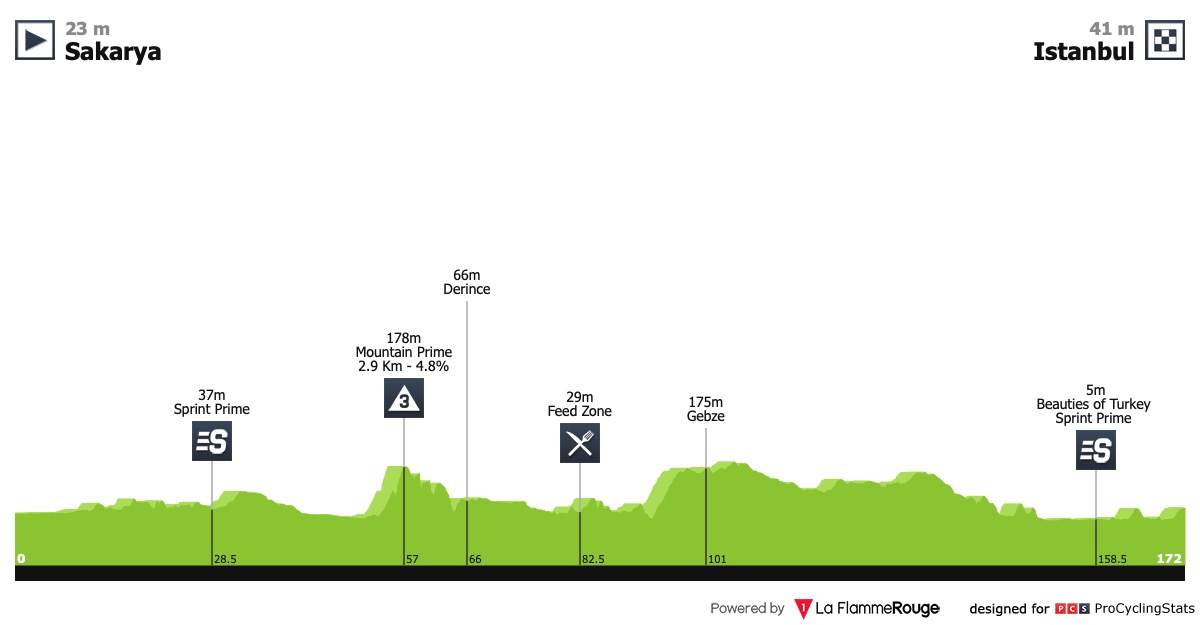 Presidential Cycling Tour of Turkey 2019 Tour-of-turkey-2019-stage-6-profile-5e203f7f8a