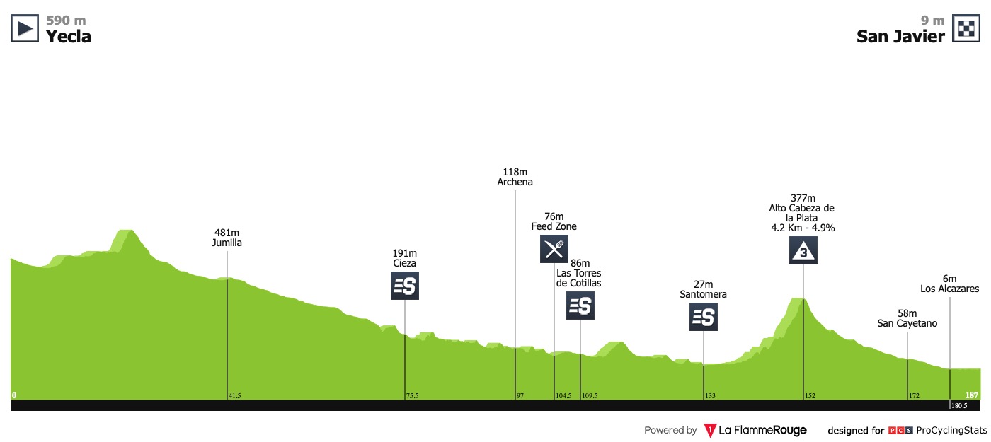 Tour de Murcie (2.2) 15 et 16/02/19 Vuelta-ciclista-a-la-region-de-murcia-2019-stage-1-profile-bc07cf1b34