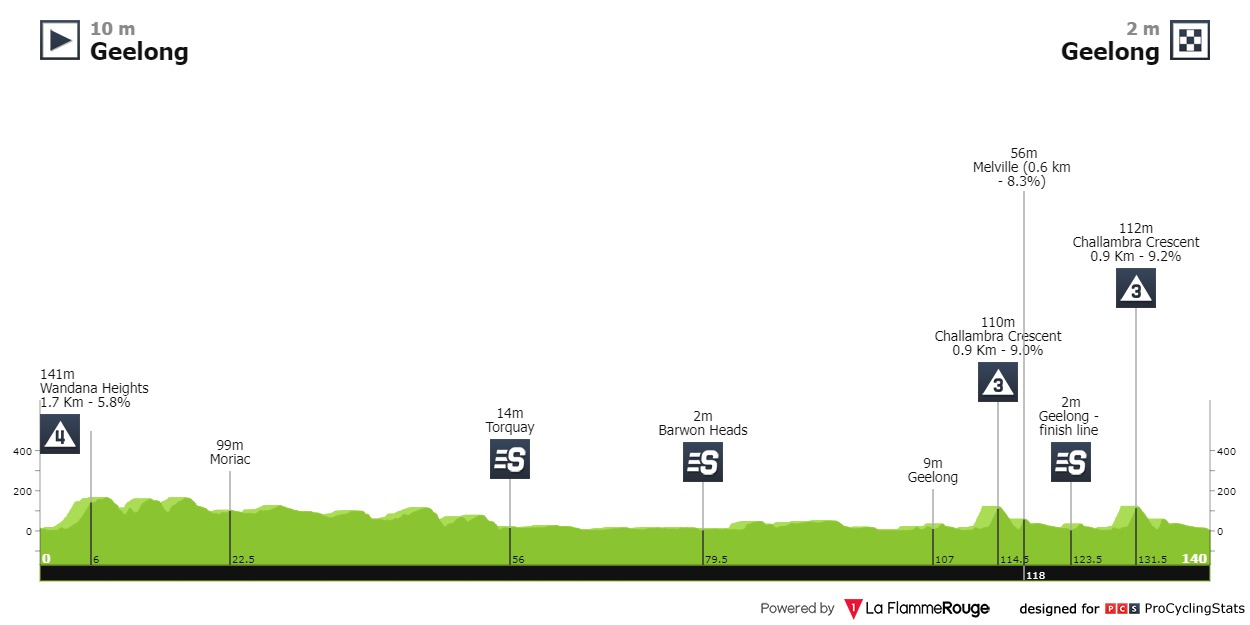 Stage profiles Cadel Evans Great Ocean Road Race Elite Women's Race