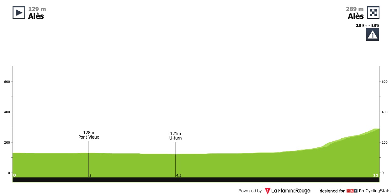 31/01/2024 04/02/2024 Etoile de Bessèges - Tour du Gard T4 Etoile-de-besseges-2023-stage-5-sprint-1036489e29