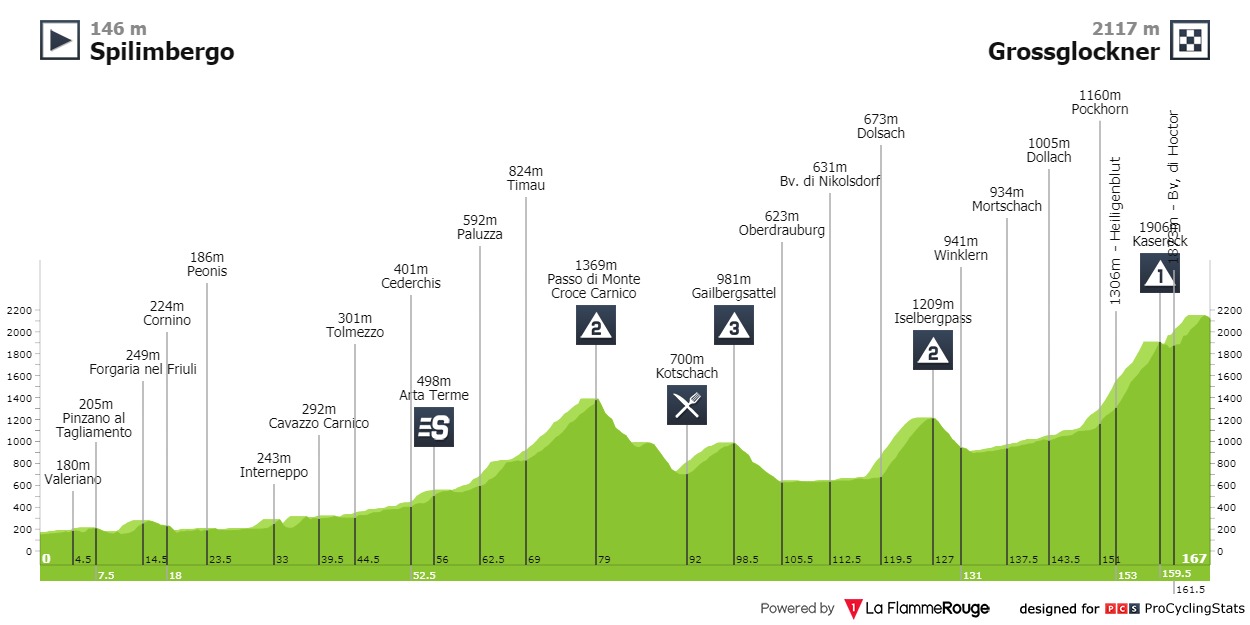 Giro d'Italia 2011 Stage 13 results