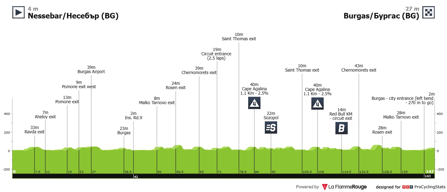Stage 1 profile