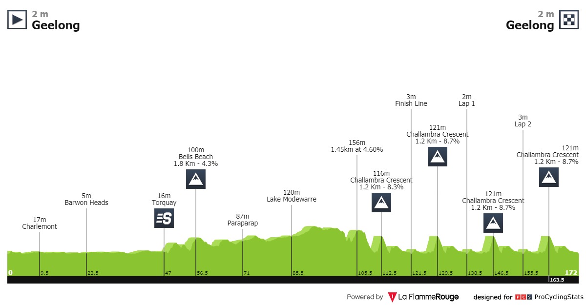 02/02/2020 02/02/2020 Cadel Evans Great Ocean Road Race C2 Great-ocean-race-2020-result-profile-c43d9067a1