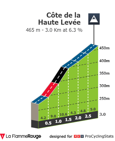 LiveStats for Liège-Bastogne-Liège 2023 One day race