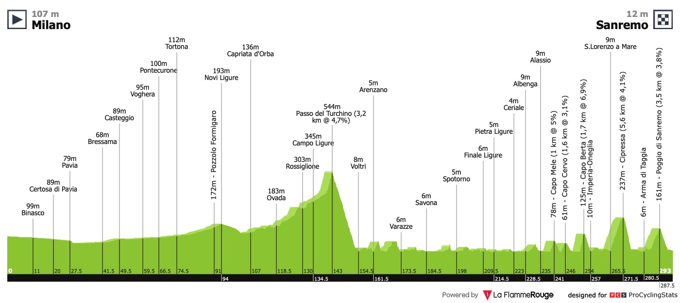 Milan San Remo (C) le 23 mars Milano-sanremo-2019-profile-d40eb05446