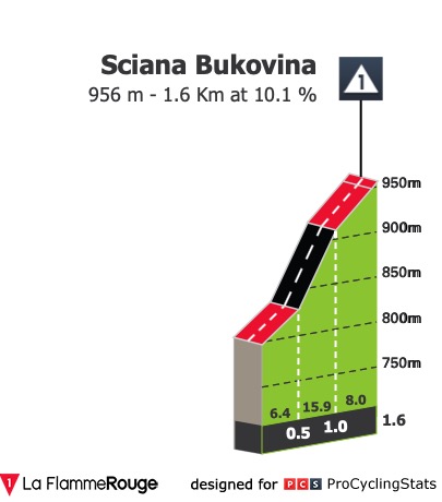 E4 sam 08/08 Bukovina Resort Bukowina Ta 153 km départ 14h50 Tour-de-pologne-2020-stage-4-climb-n2-a6cd4b4d6e