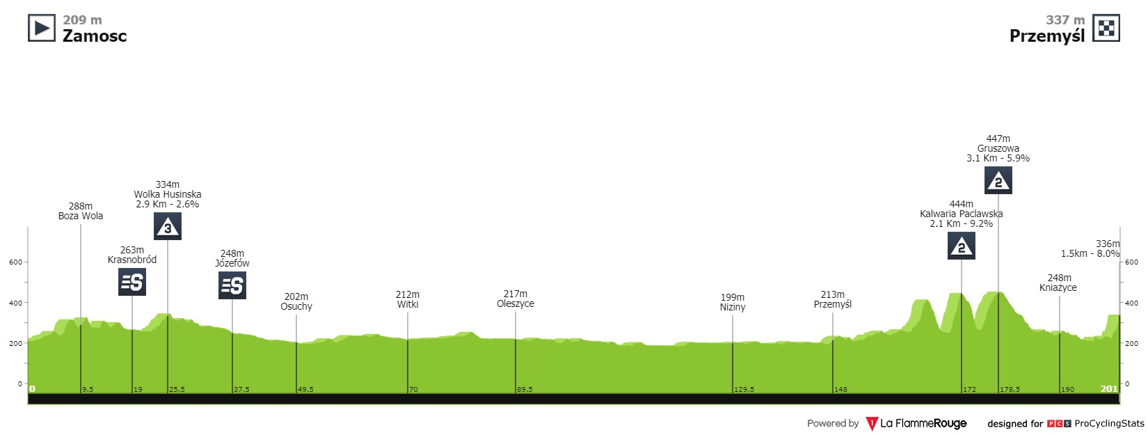 E2 mar 10/08 Zamosc Przemysl 201 km départ 14h Tour-de-pologne-2021-stage-2-profile-3161b70f74