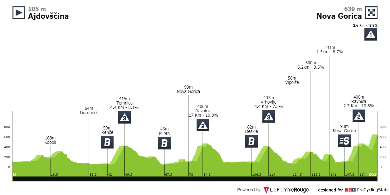 tour-of-slovenia-2021-stage-4-profile-0e