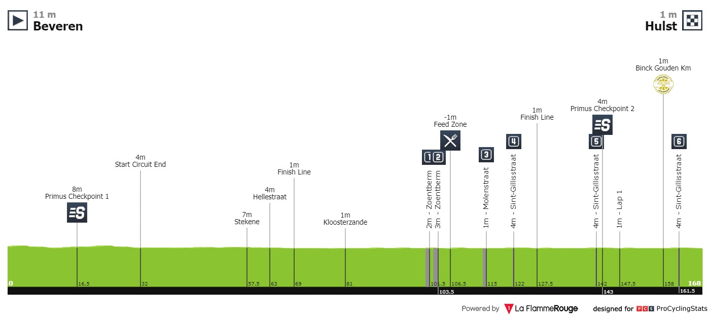 BinckBank Tour 2019 Binckbank-tour-2019-stage-1-profile-44119b9a59