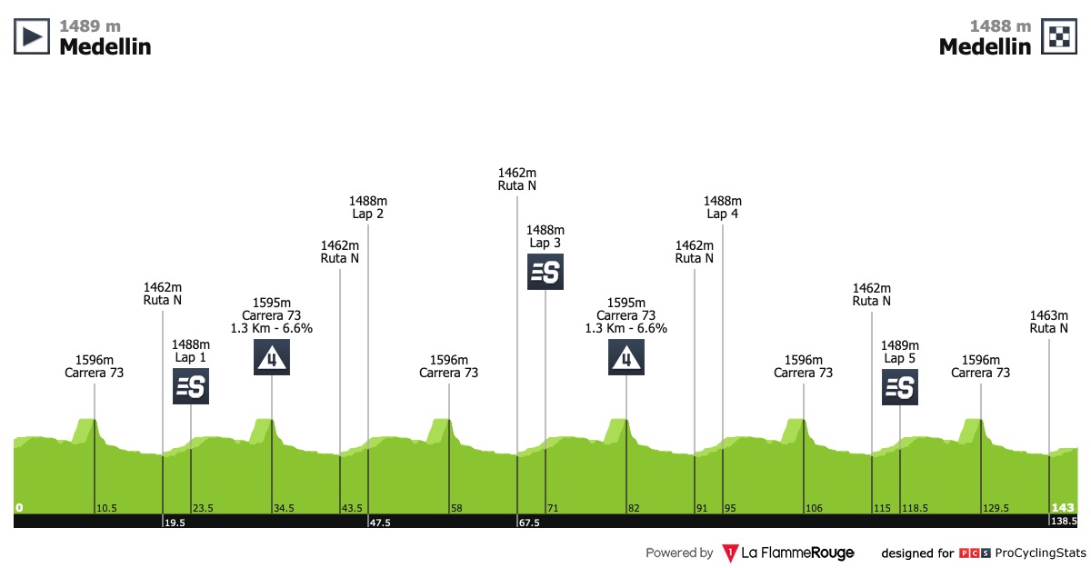Tour de Colombie (2.3) - du 12 au 17 Février  Colombia-21-2019-stage-4-profile-cf66891d28