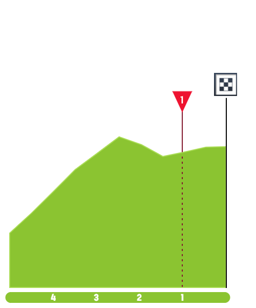 Giro2021 St4 Final kms