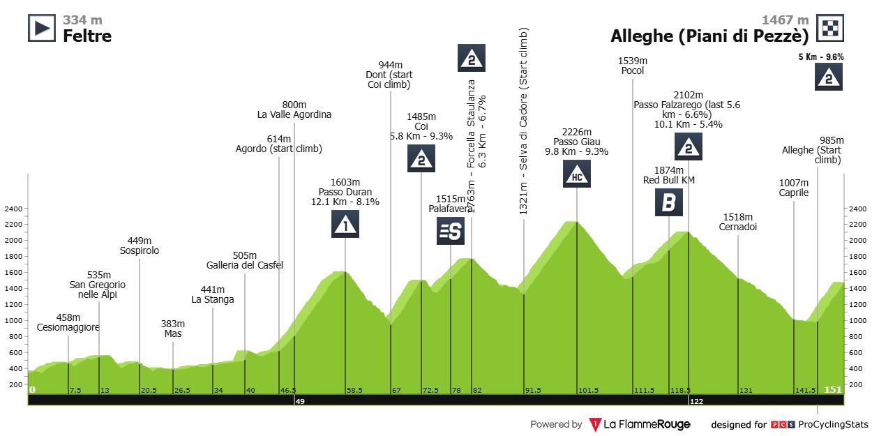 Stage 19 profile