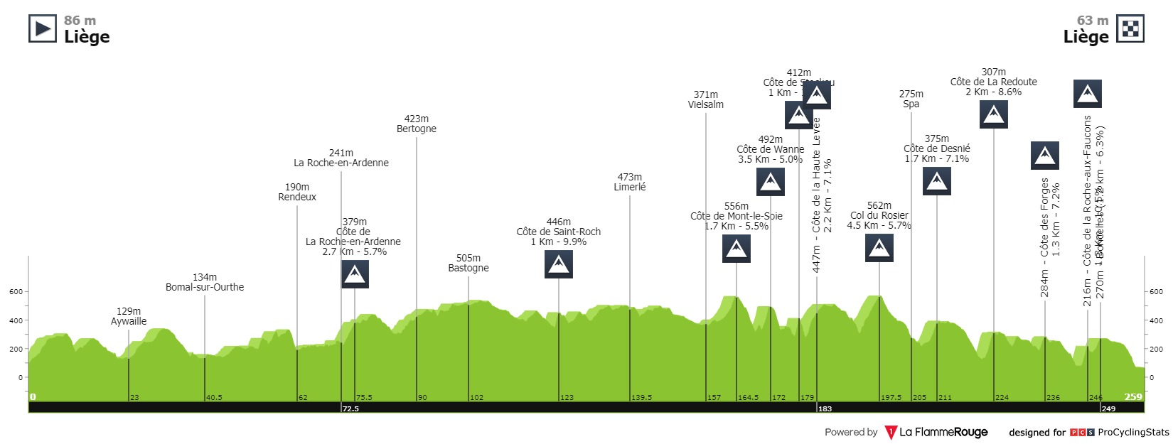 Stage profiles Liège-Bastogne-Liège 2021 One day race