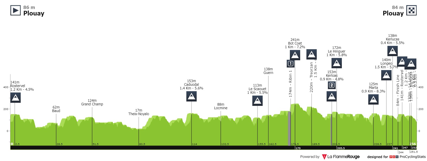 bretagne classic 2022 result profile n2 f9a43657b0 - Previa de Bretagne Classic - Ouest-France 2022 - Los puntos UCI serán clave