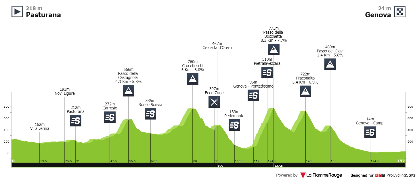 Tour des Apennins/Giro dell'Appennino (1.5) le 20 septembre Giro-del-appennino-2020-result-profile-7402ac09ca