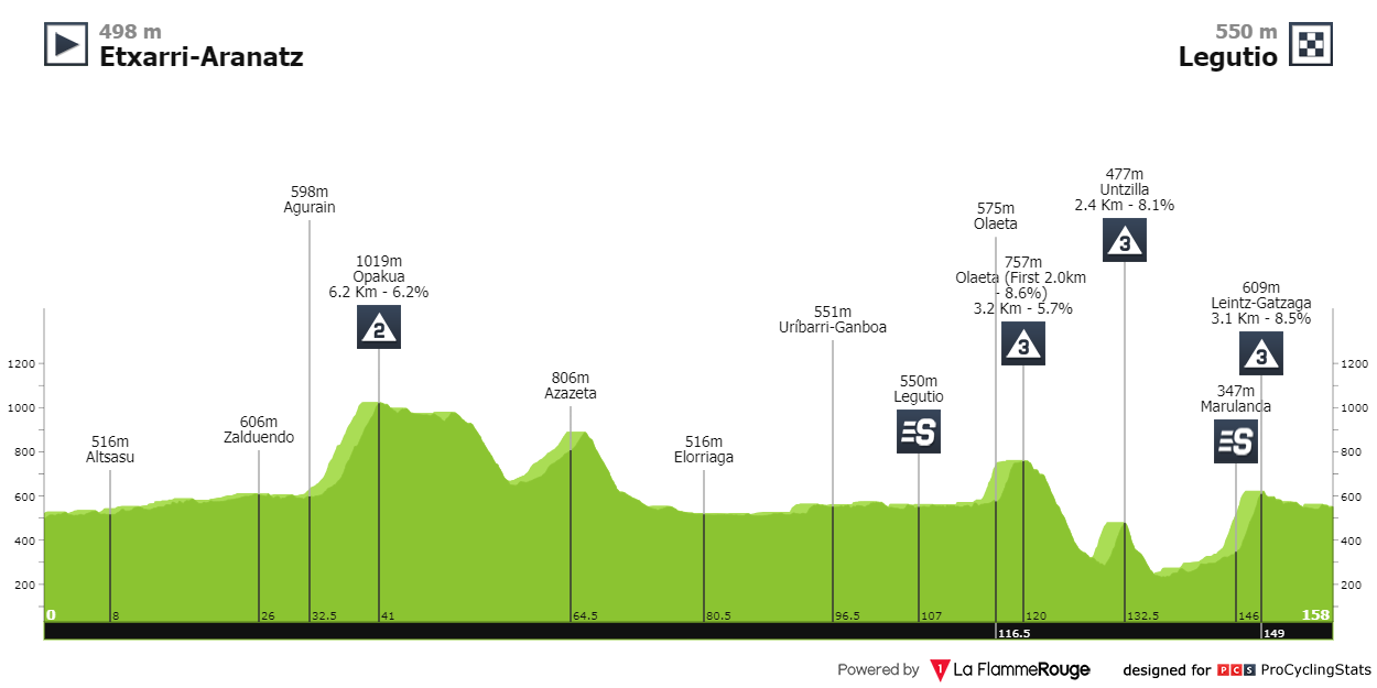 [Immagine: itzulia-basque-country-2024-stage-4-prof...b58c57.png]