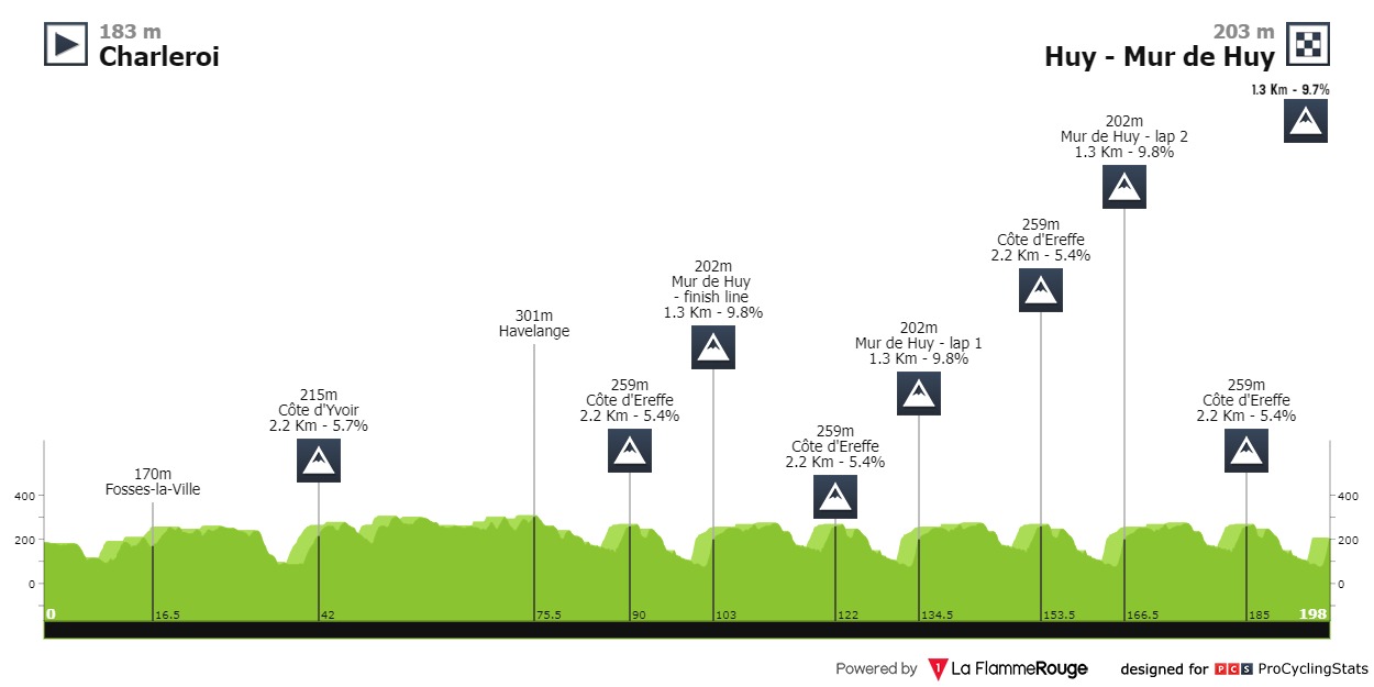 17/04/2024 17/04/2024 La Flèche Wallonne C1 La-fleche-wallone-2024-result-profile-2bf40fe9eb