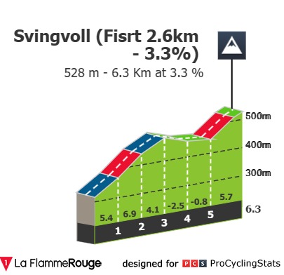 Stage profiles Lillehammer GP 2023 One day race