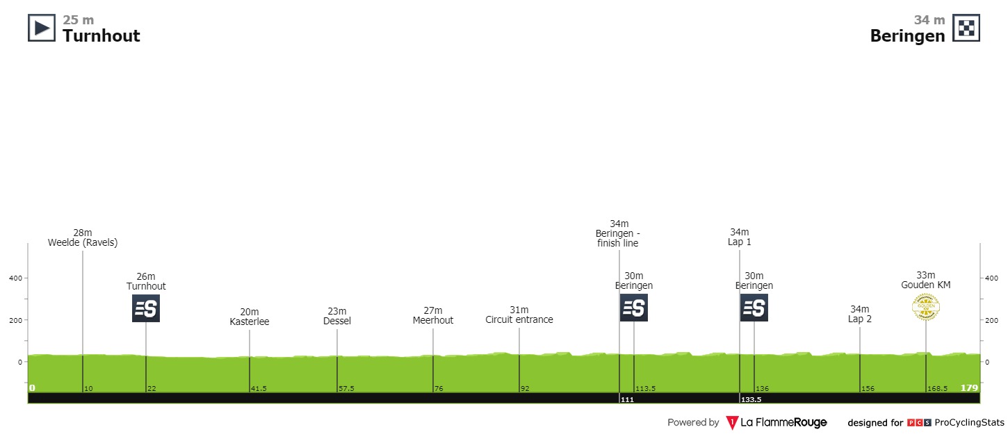 [Immagine: tour-of-belgium-2021-stage-5-profile-3e3957ce5e.jpg]