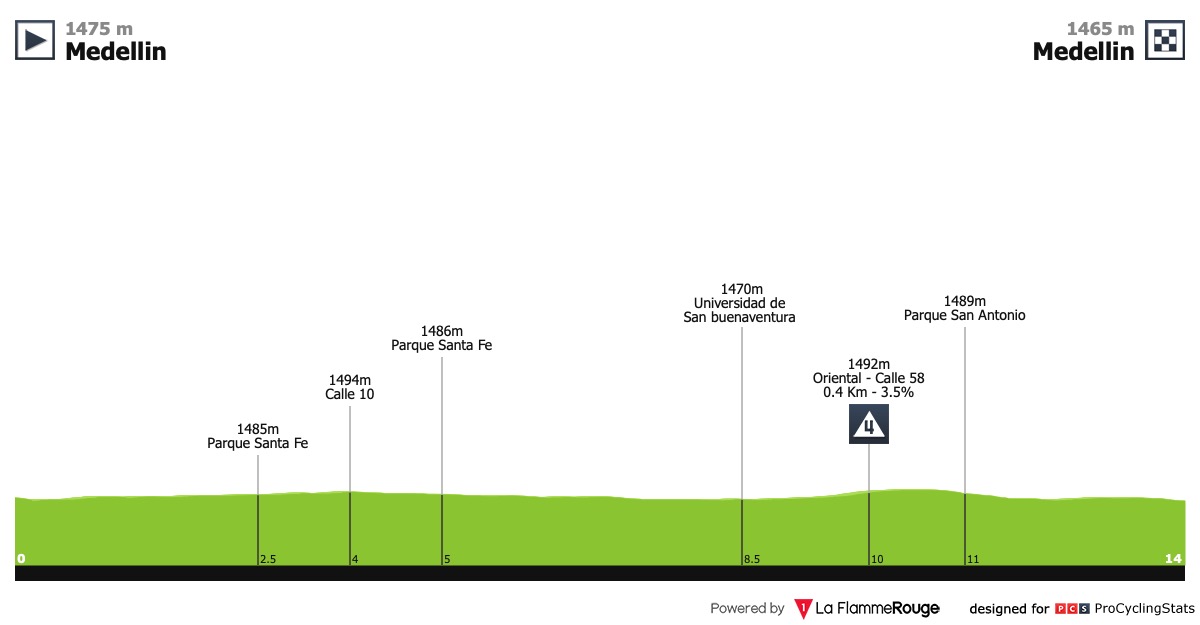Tour de Colombie (2.3) - du 12 au 17 Février  Colombia-21-2019-stage-1-profile-7cba47a0e6