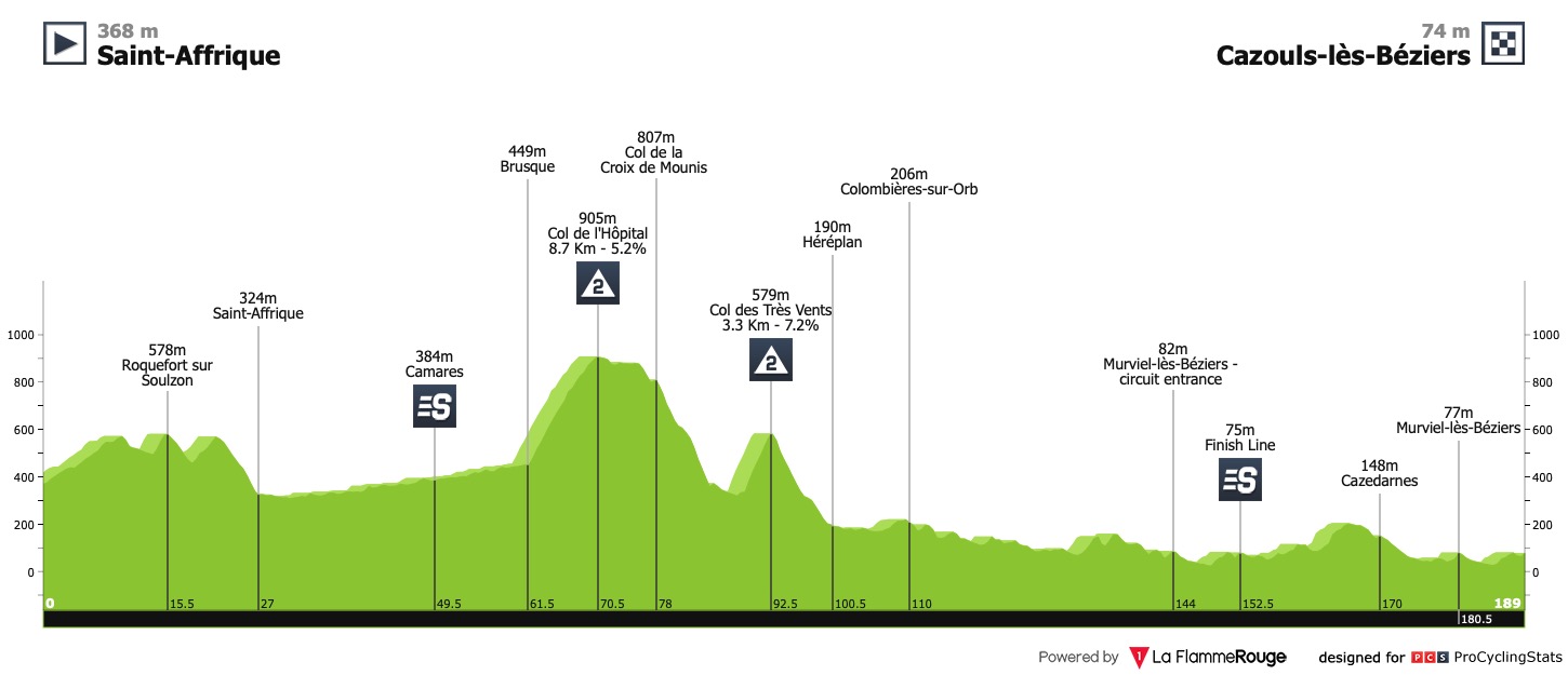 [Immagine: la-route-d-occitanie-2020-stage-1-profil...c3fe1e.jpg]