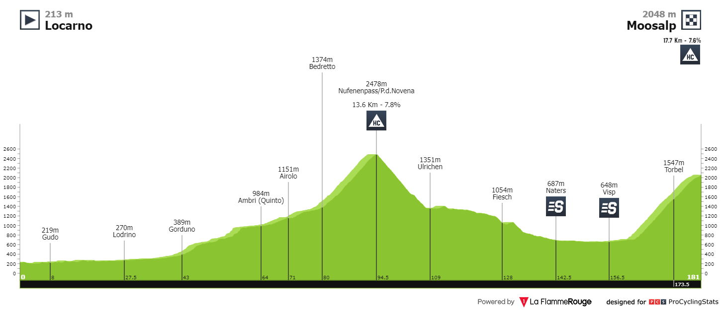 E6 ven 17/06 Locarno Moosalp 180 km départ 11h40 Tour-de-suisse-2022-stage-6-profile-e3162ba585