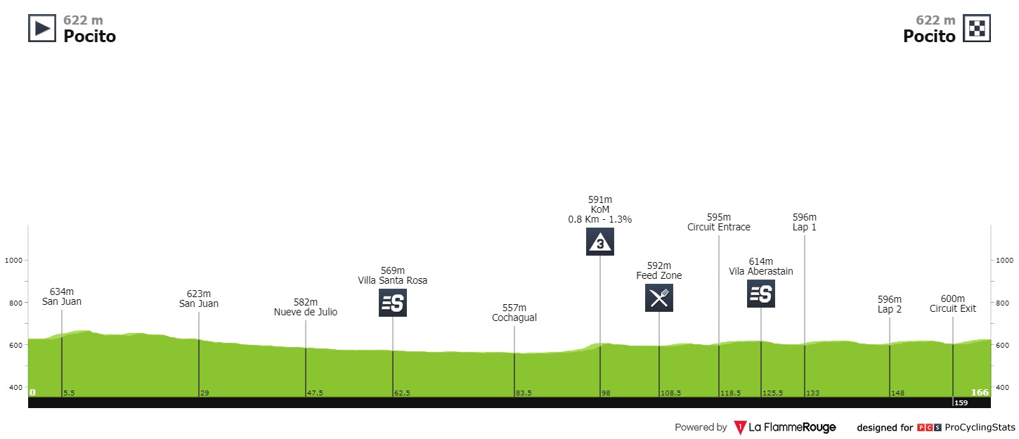 vuelta-ciclista-a-la-provincia-de-san-juan-2020-stage-2-profile-7e2d02685a.jpg