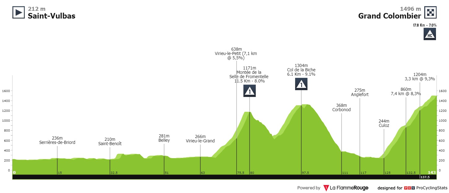 [Immagine: tour-de-l-ain-2020-stage-3-profile-db2baa36c6.jpg]