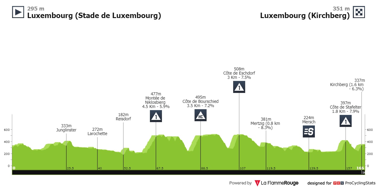 parcours skoda tour 2022