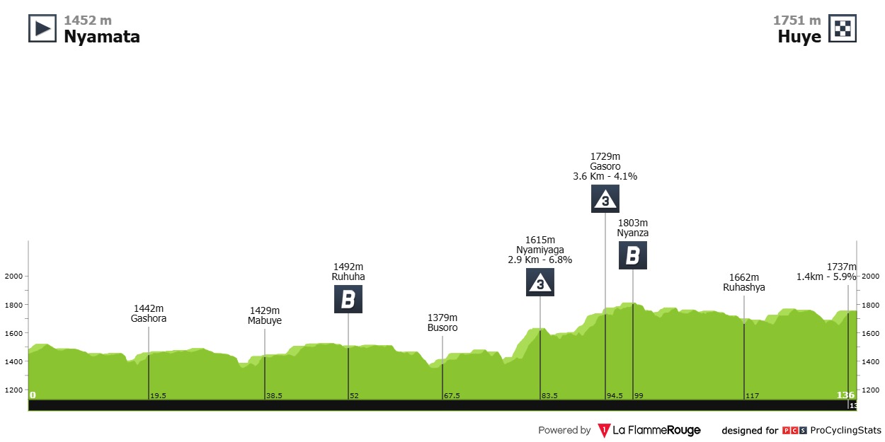 [img]https://www.procyclingstats.com/images/profiles/ap/ce/tour-of-rwanda-2026-stage-2-profile-00dd66e2253395b90a3b.jpg[/img]