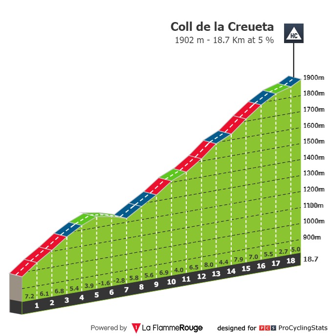 Stage profiles Volta Ciclista a Catalunya 2023 Stage 3