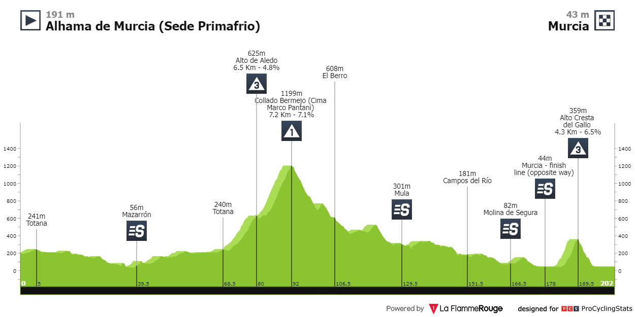 10/02/2024 10/02/2024 Vuelta Ciclista a la Region de Murcia "Costa Calida" C3 Vuelta-ciclista-a-la-region-de-murcia-2024-result-c6a808d3bd