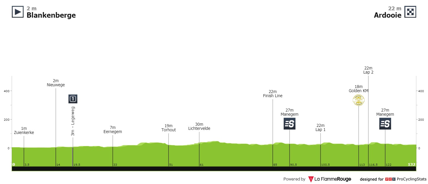 E1 mar 29/09  Blankenberge Aardoie 132 km départ 13h30 Binckbank-tour-2020-stage-1-profile-e4e30d511b