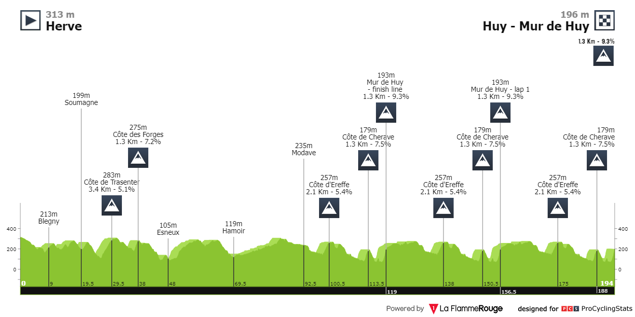 19/04/2023 19/04/2023 La Flèche Wallonne C1 La-fleche-wallone-2023-result-profile-8d848ef398