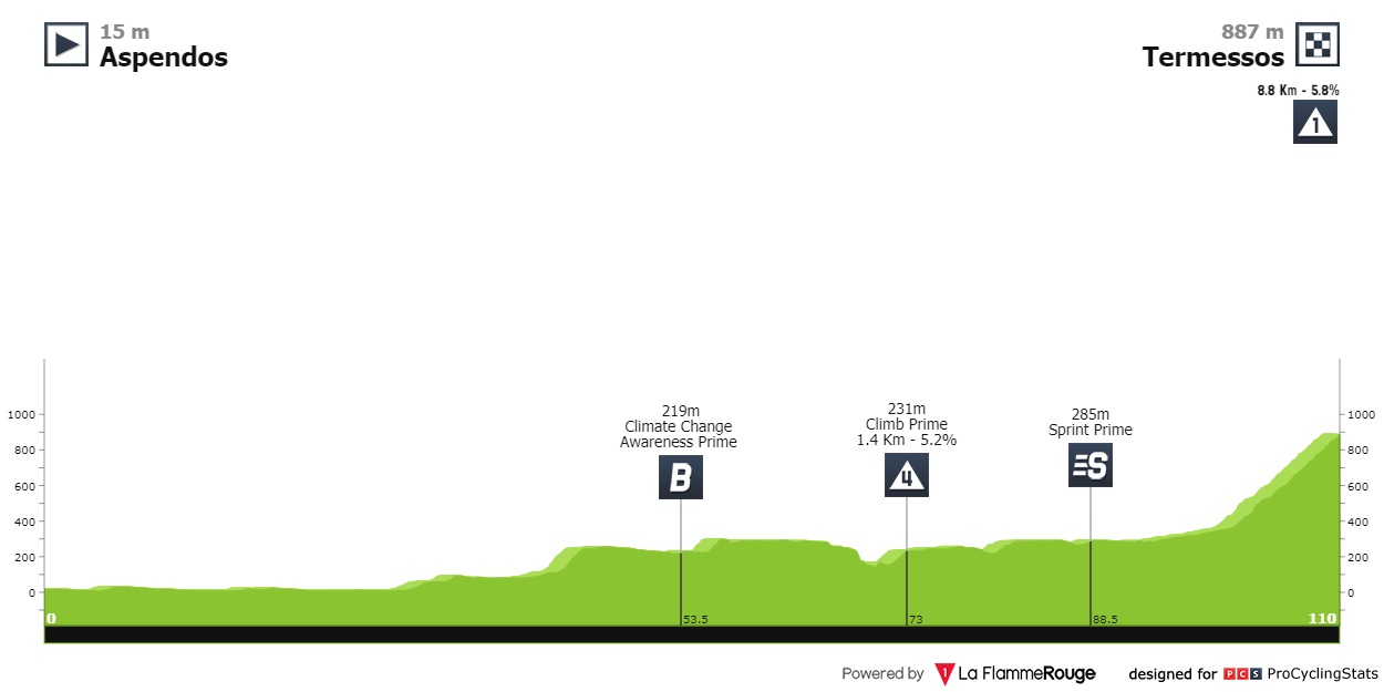 10.02.2022 13.02.2022 Tour of Antalya T5 Tour-of-antalya-2022-stage-3-profile-04a92cb74a