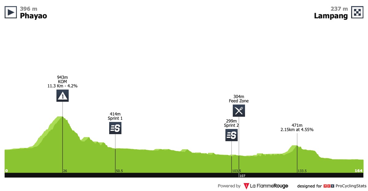 Tour de Thailande (2.6) - du 1er au 6 Avril Tour-of-thailand-2019-stage-5-profile-033989214e