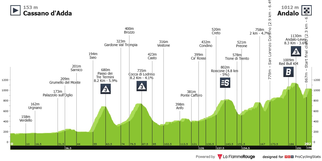 Stage 17 profile
