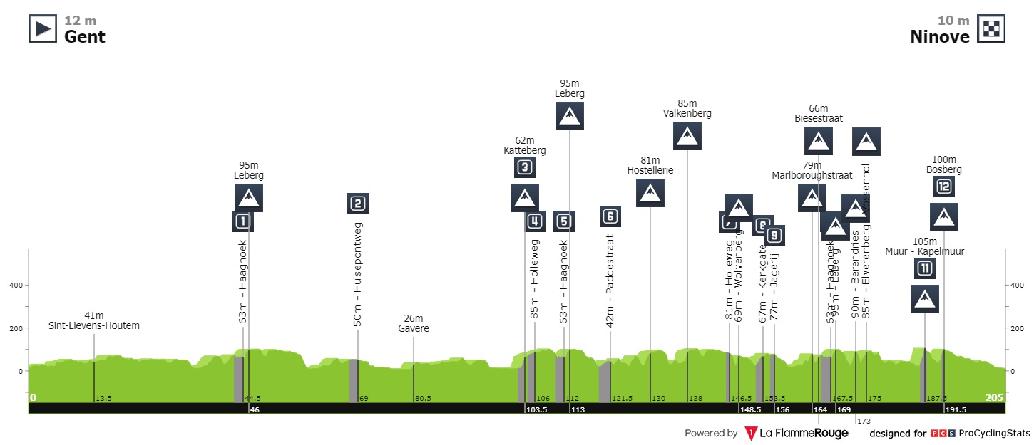 votre top 10 avant samedi 26/02 à 11h15 Omloop-het-nieuwsblad-2022-result-profile-6a7ab62308