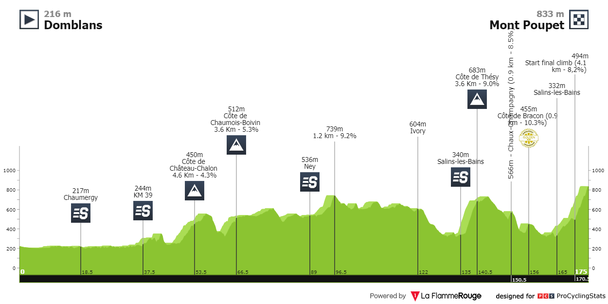 [Immagine: tour-du-jura-cycliste-2024-result-profil...299e31.png]