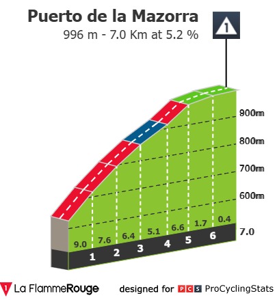 Stage profiles Vuelta a Burgos 2025 Stage 1