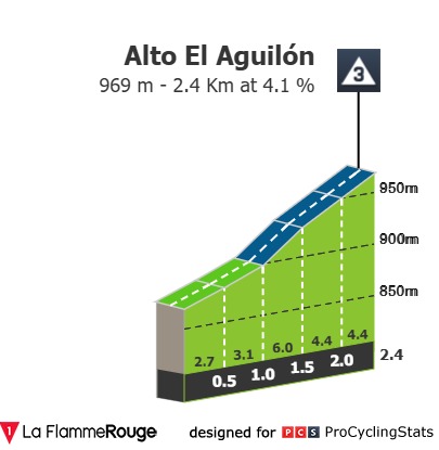 Stage profiles Vuelta a Burgos 2025 Stage 1