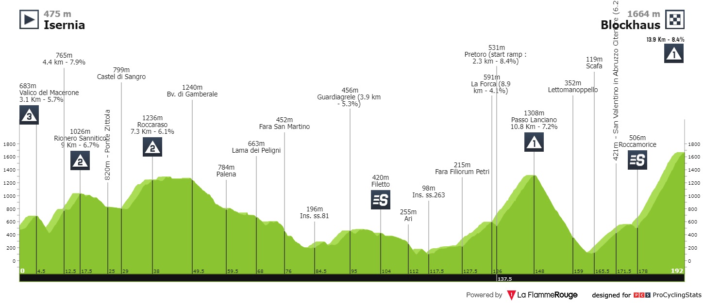 חסר מאפיין alt לתמונה הזו; שם הקובץ הוא giro-d-italia-2022-stage-8-profile-a2128886f3.jpg